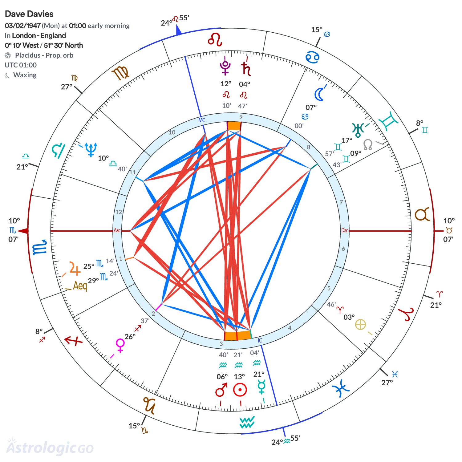 Chart wheel - Dave Davies
