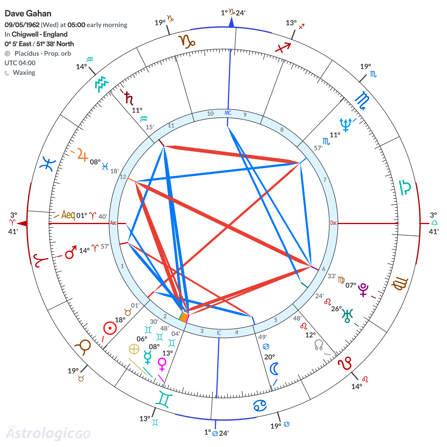 Chart wheel - Dave Gahan