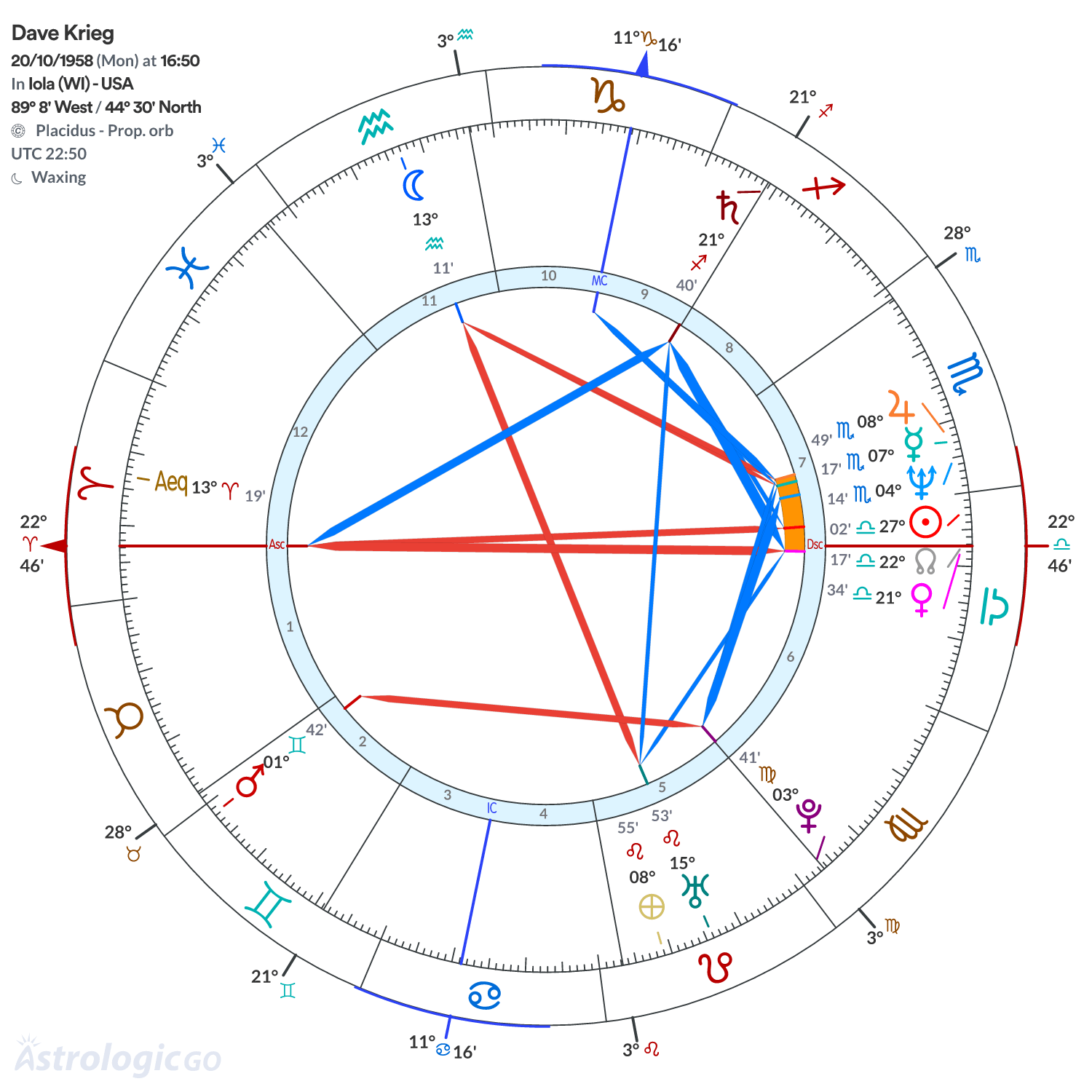 Chart wheel - Dave Krieg