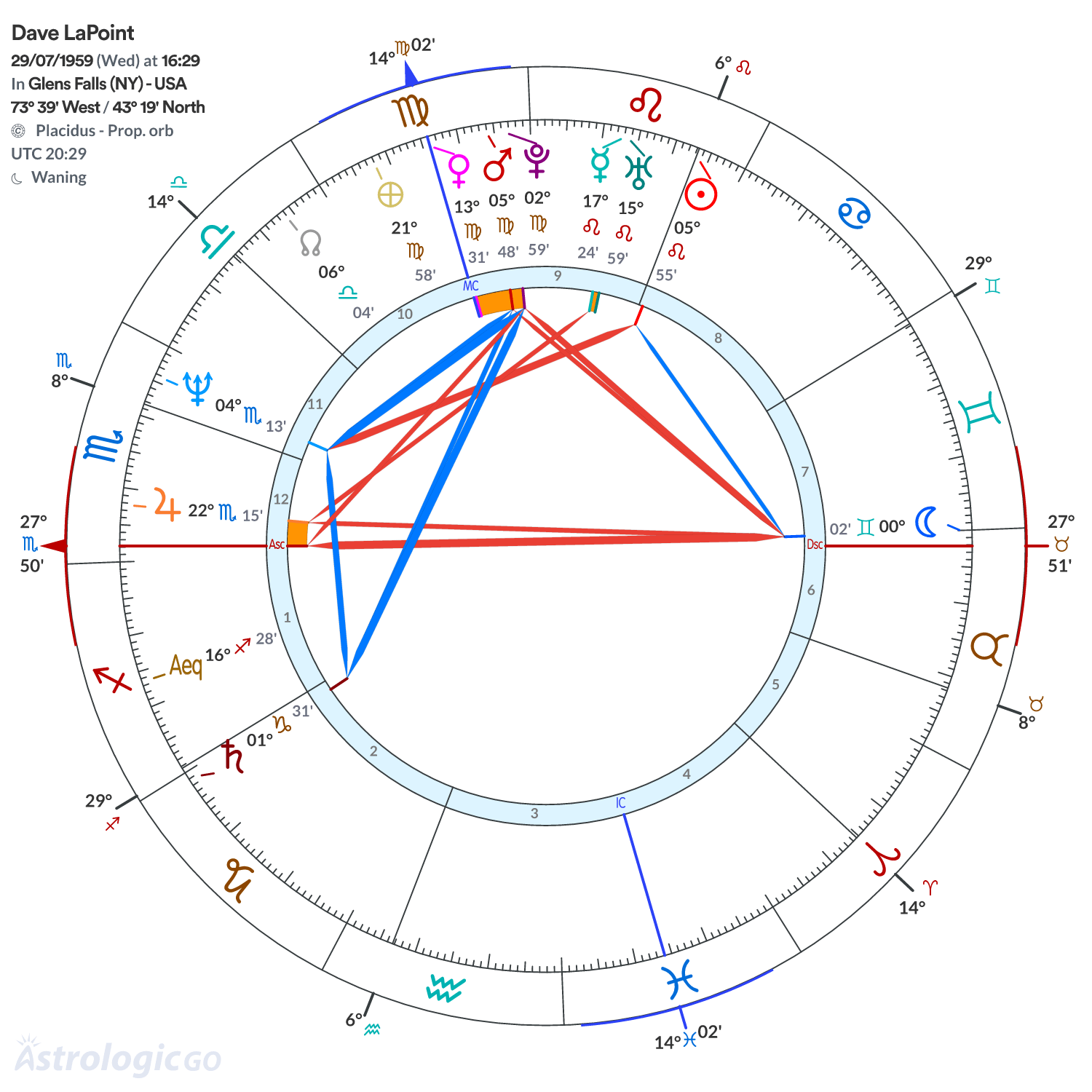 Chart wheel - Dave LaPoint