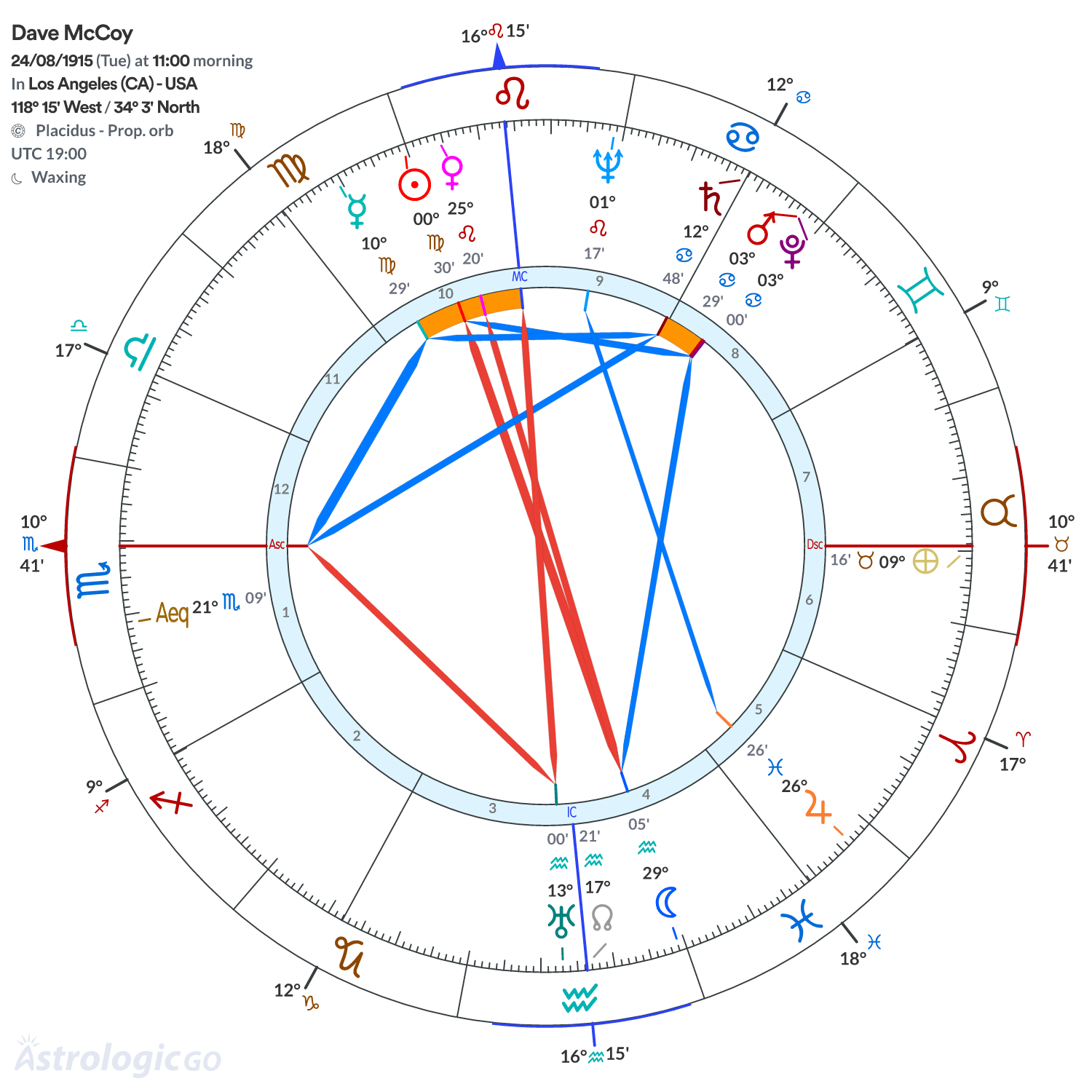 Chart wheel - Dave McCoy