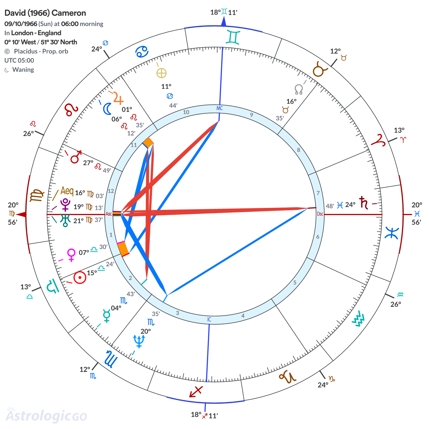 Chart wheel - David (1966) Cameron