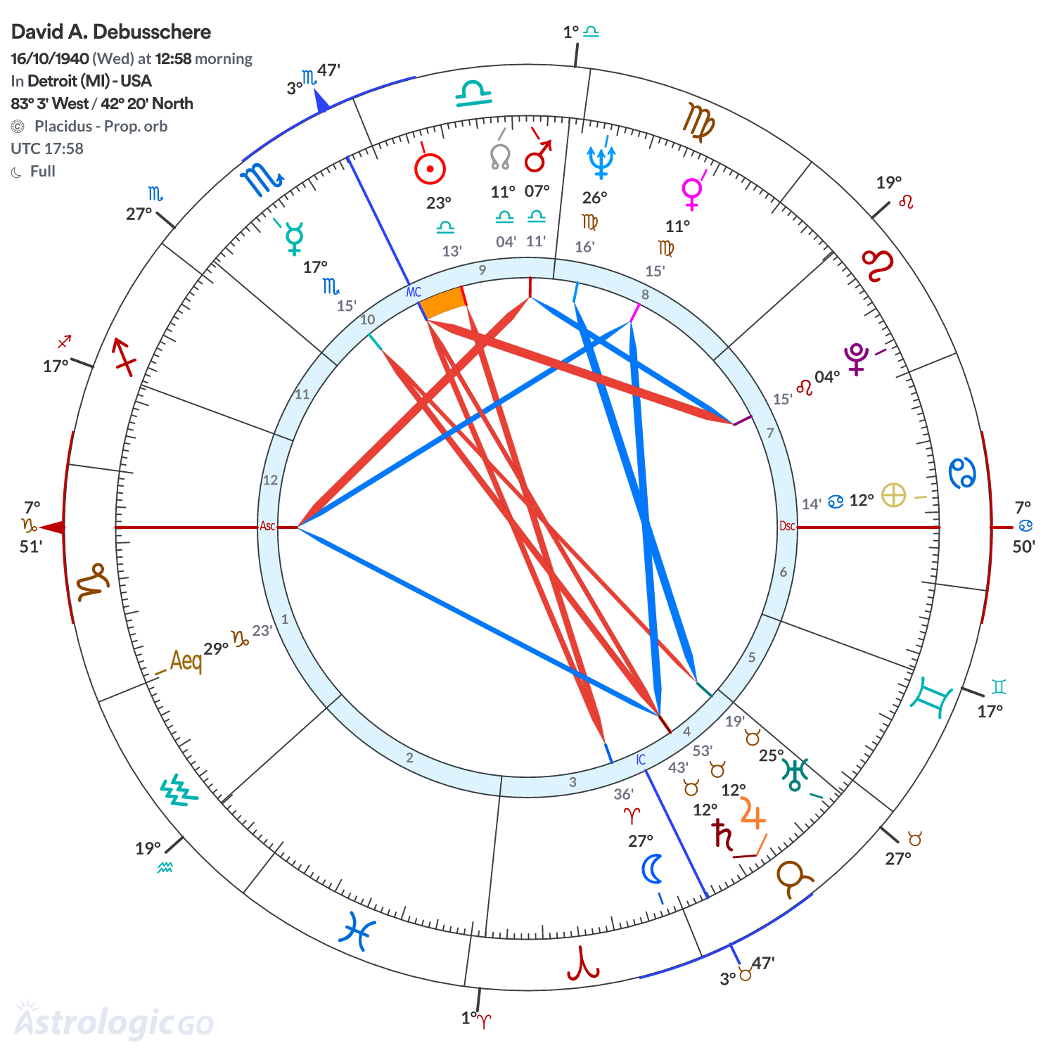 Chart wheel - David A. Debusschere