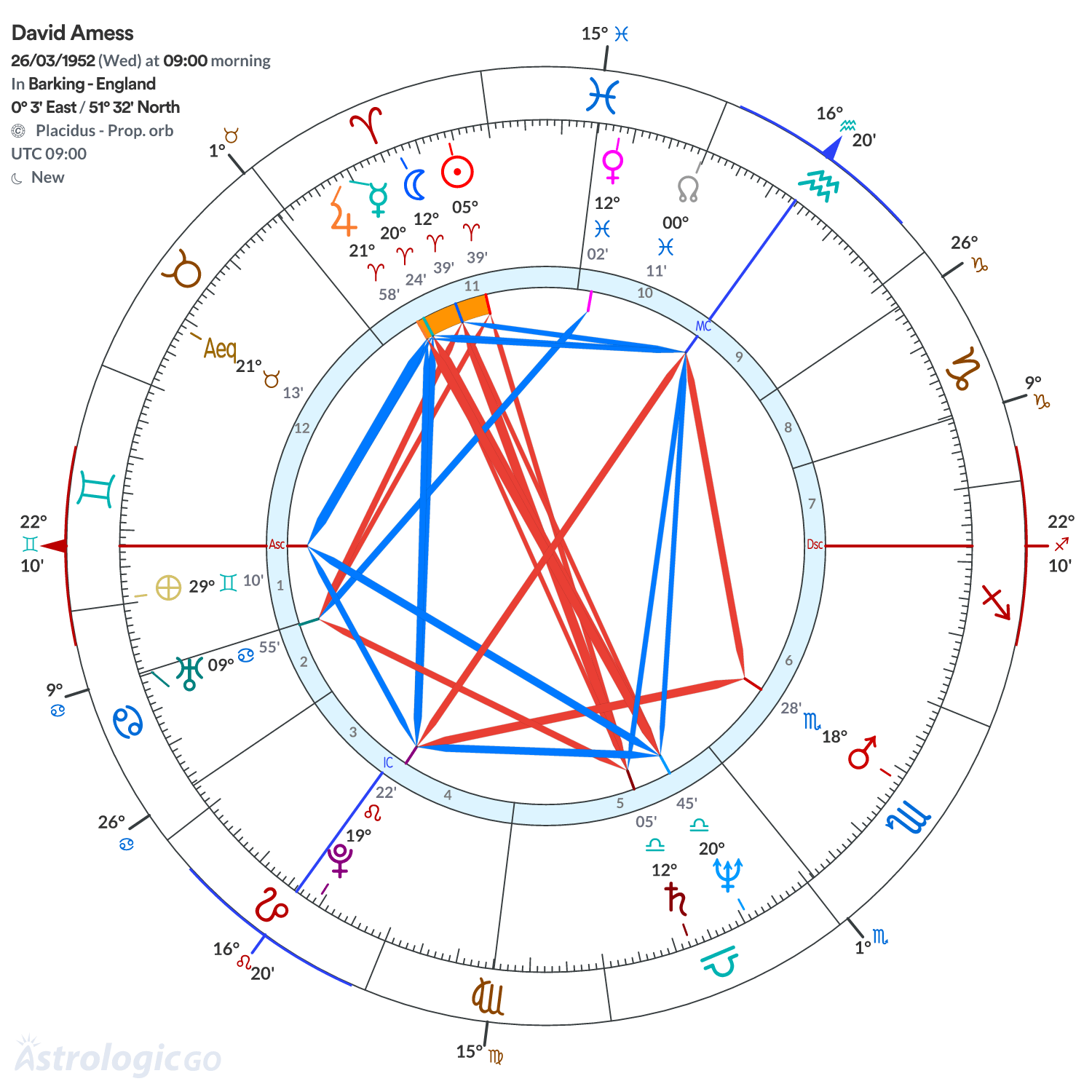 Chart wheel - David Amess