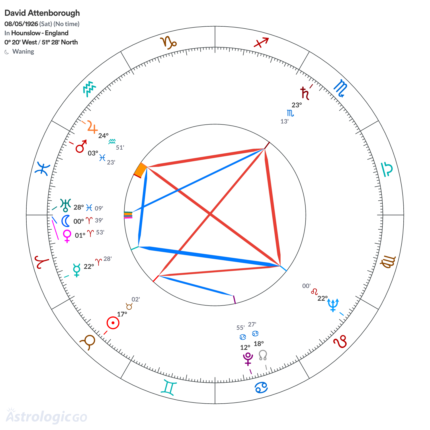 Chart wheel - David Attenborough