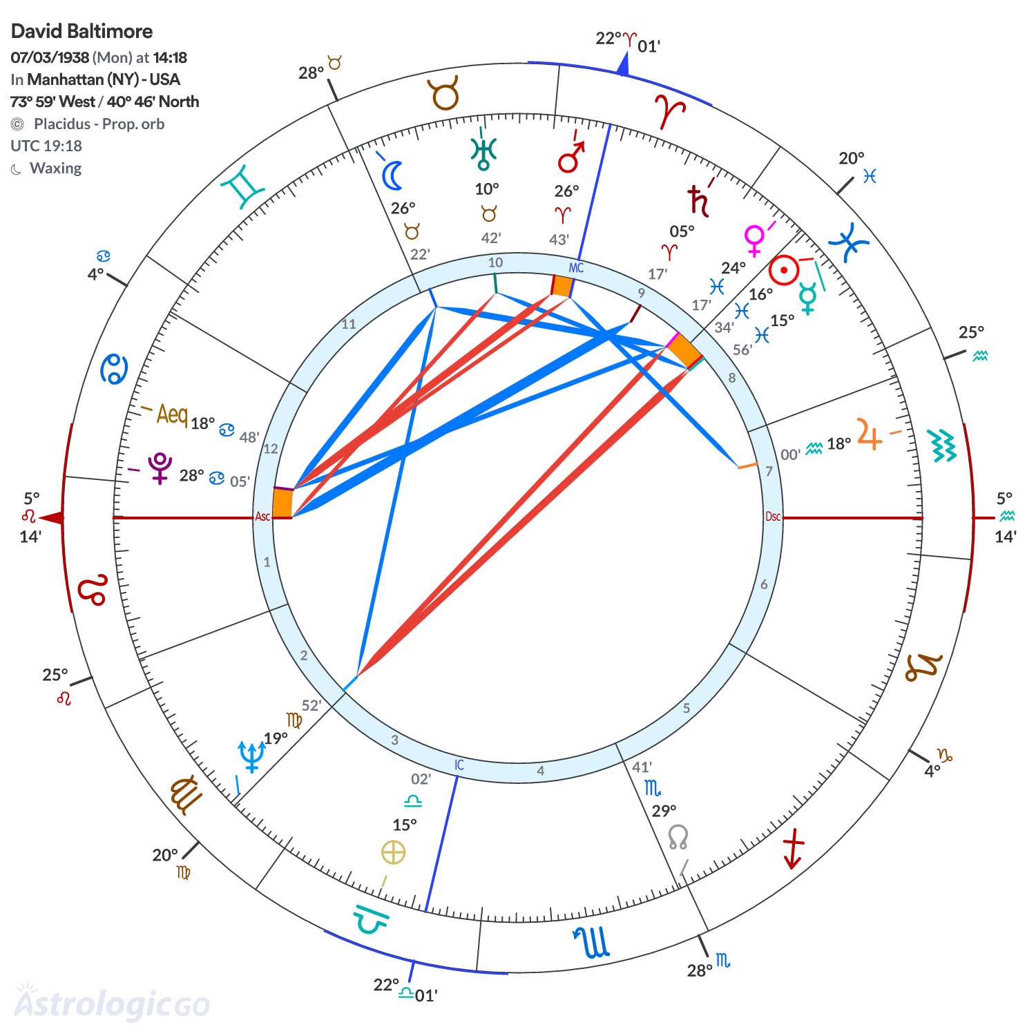 Chart wheel - David Baltimore