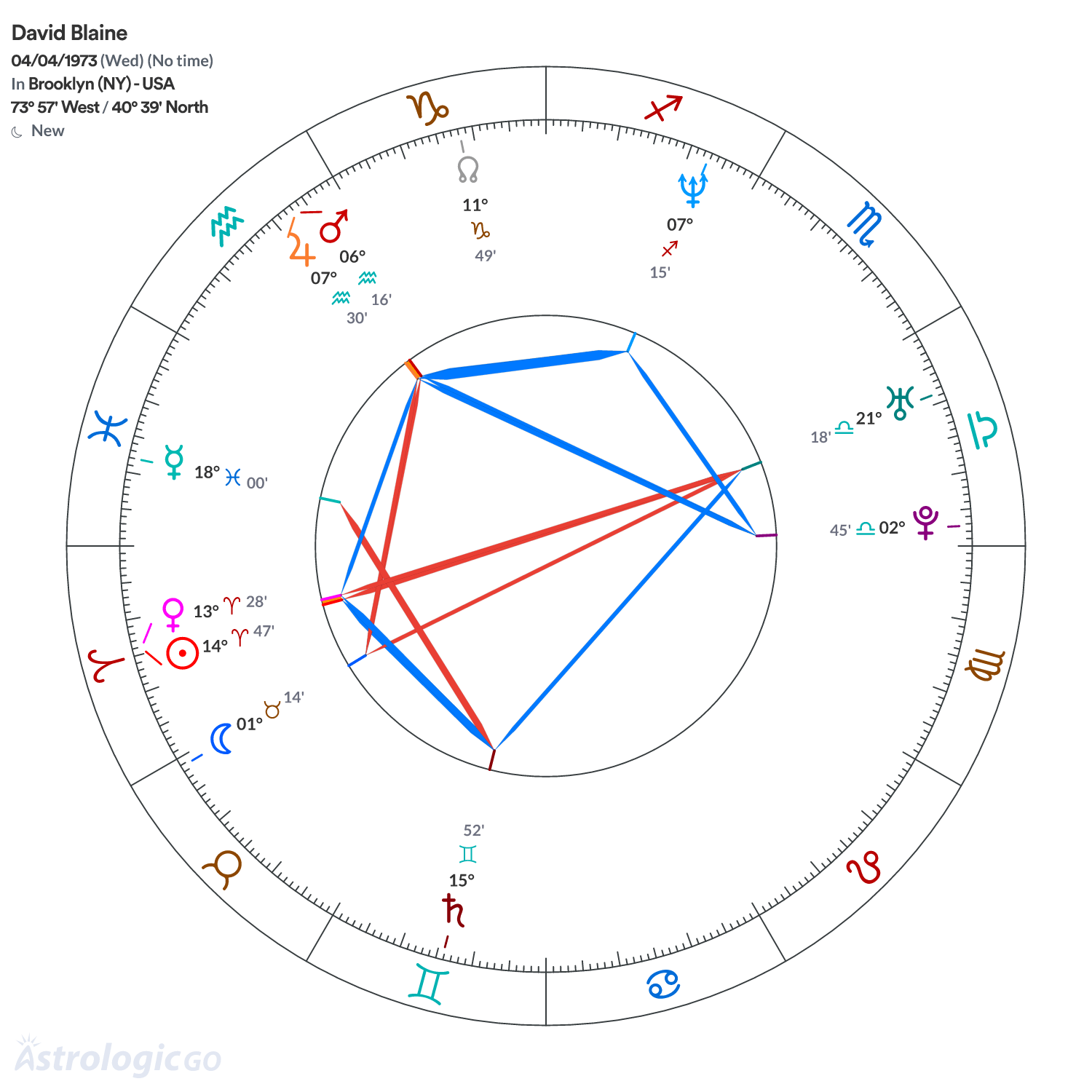 Chart wheel - David Blaine