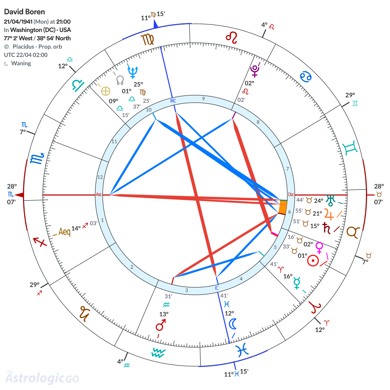 Chart wheel - David Boren