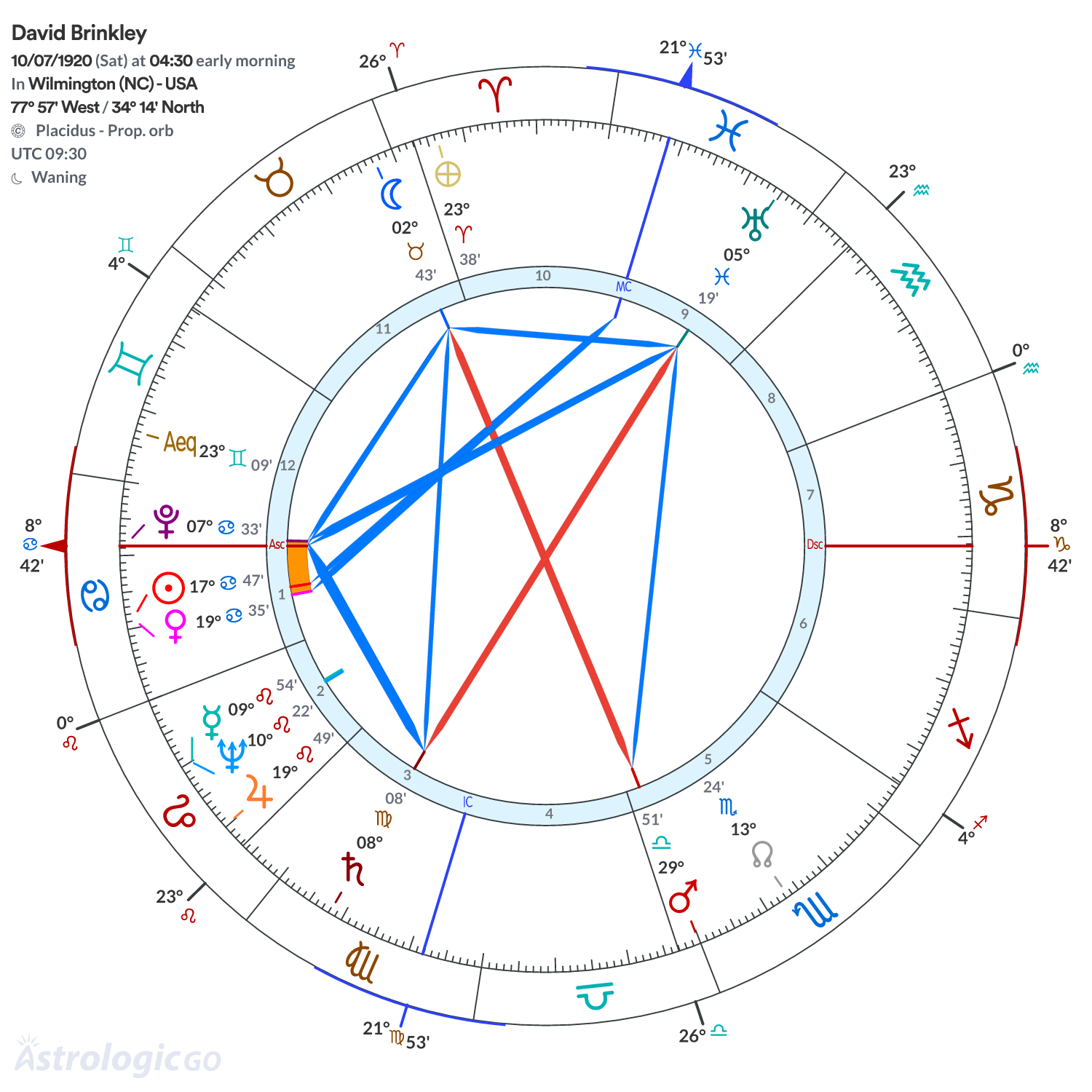 Chart wheel - David Brinkley
