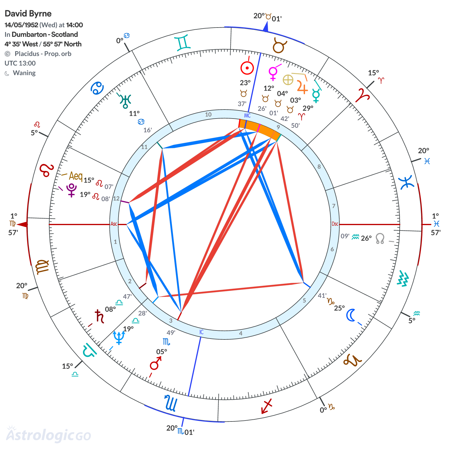 Chart wheel - David Byrne