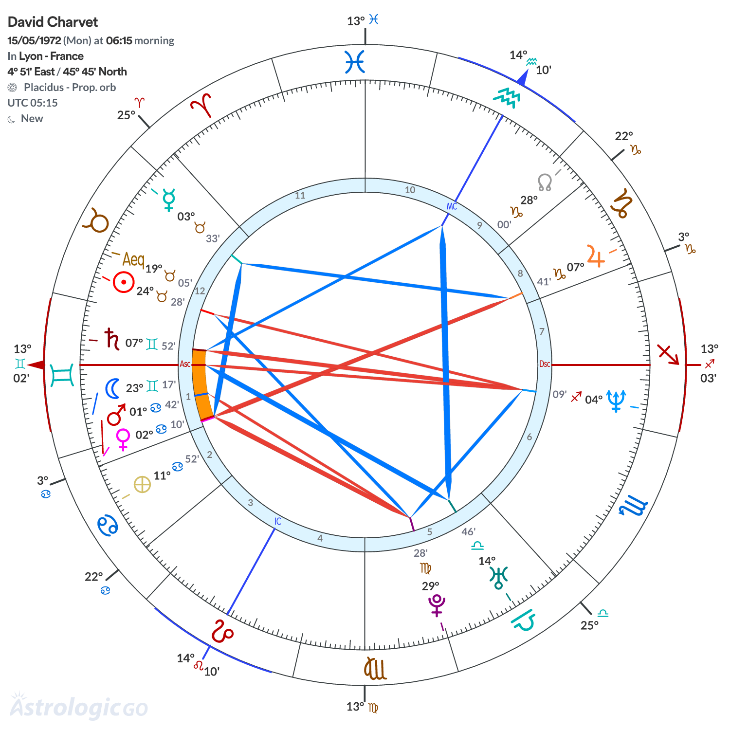 Chart wheel - David Charvet