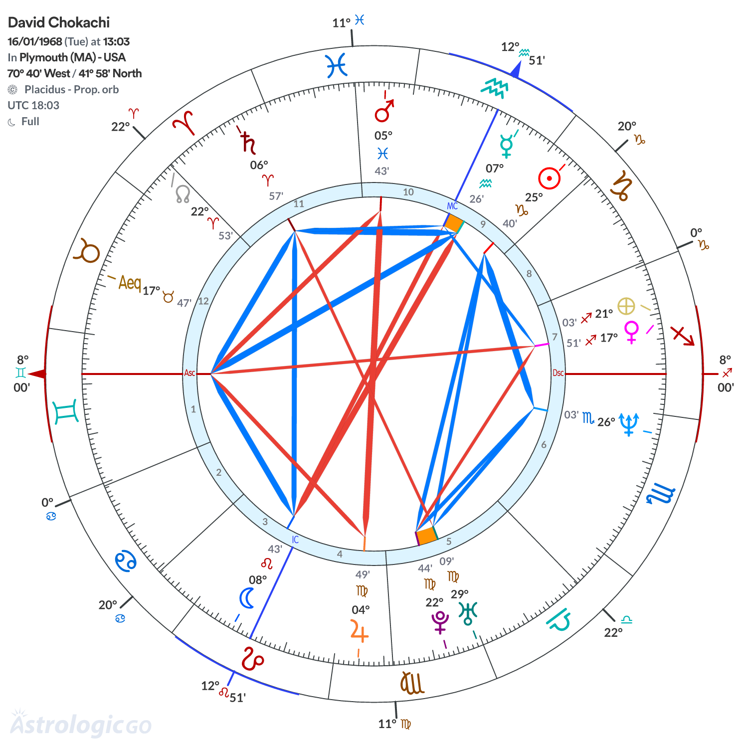Chart wheel - David Chokachi