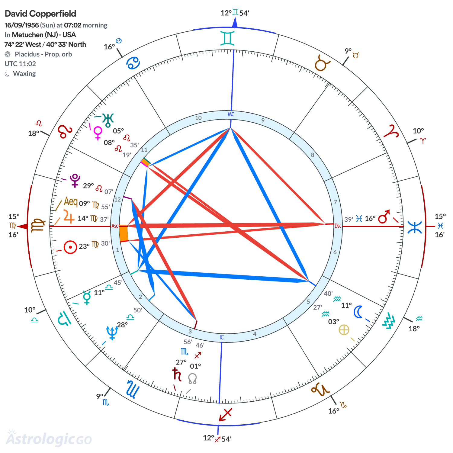 Chart wheel - David Copperfield