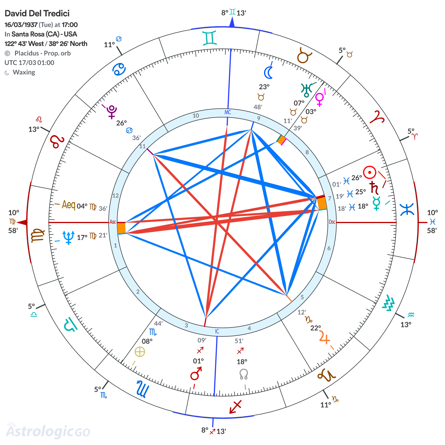 Chart wheel - David Del Tredici