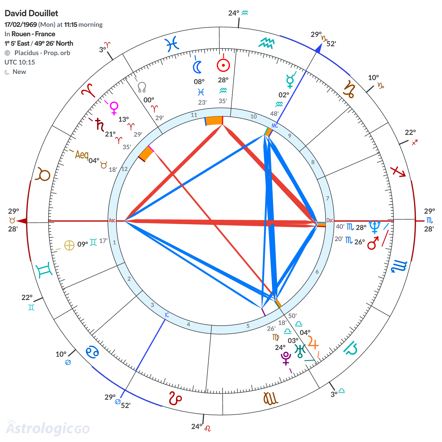 Chart wheel - David Douillet