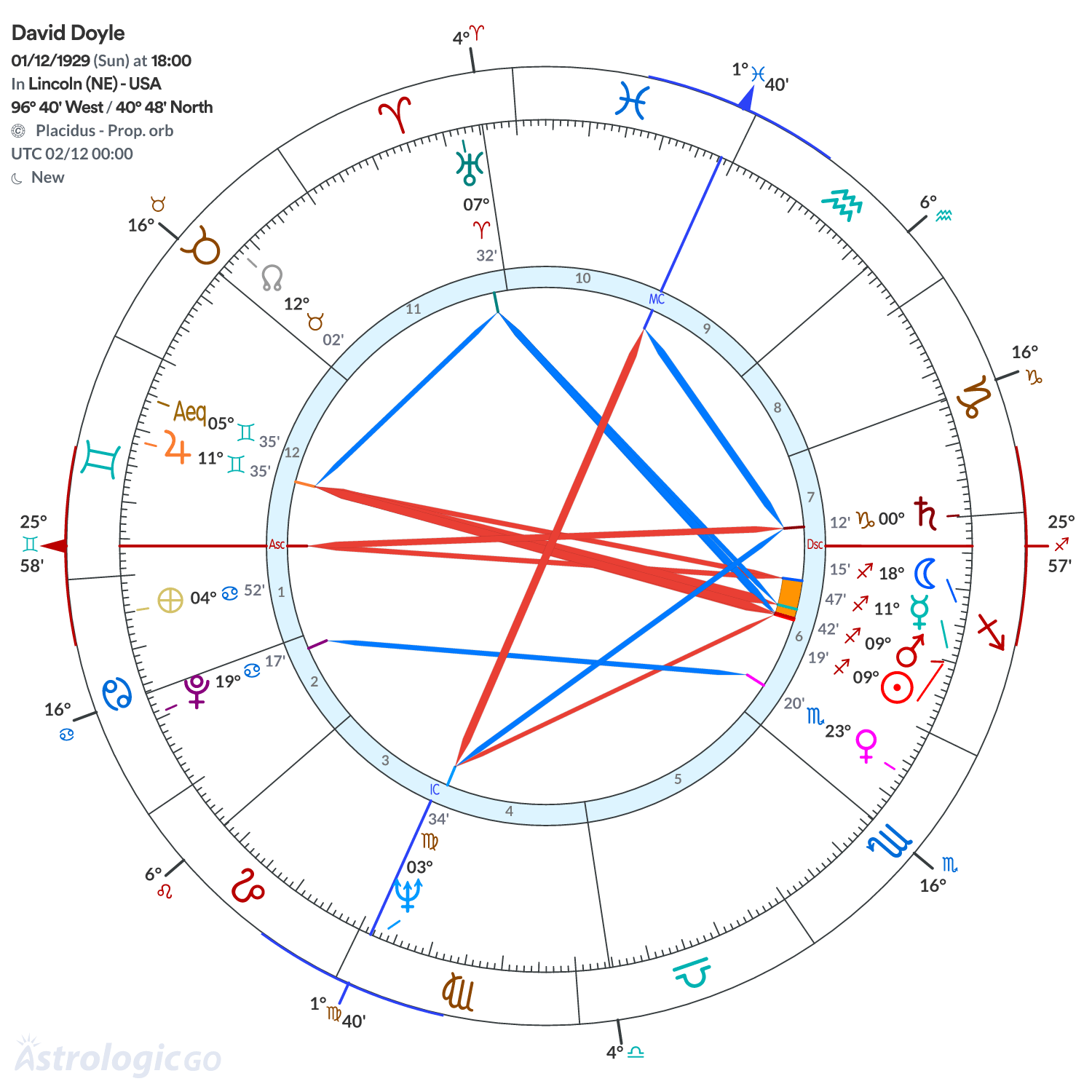 Chart wheel - David Doyle