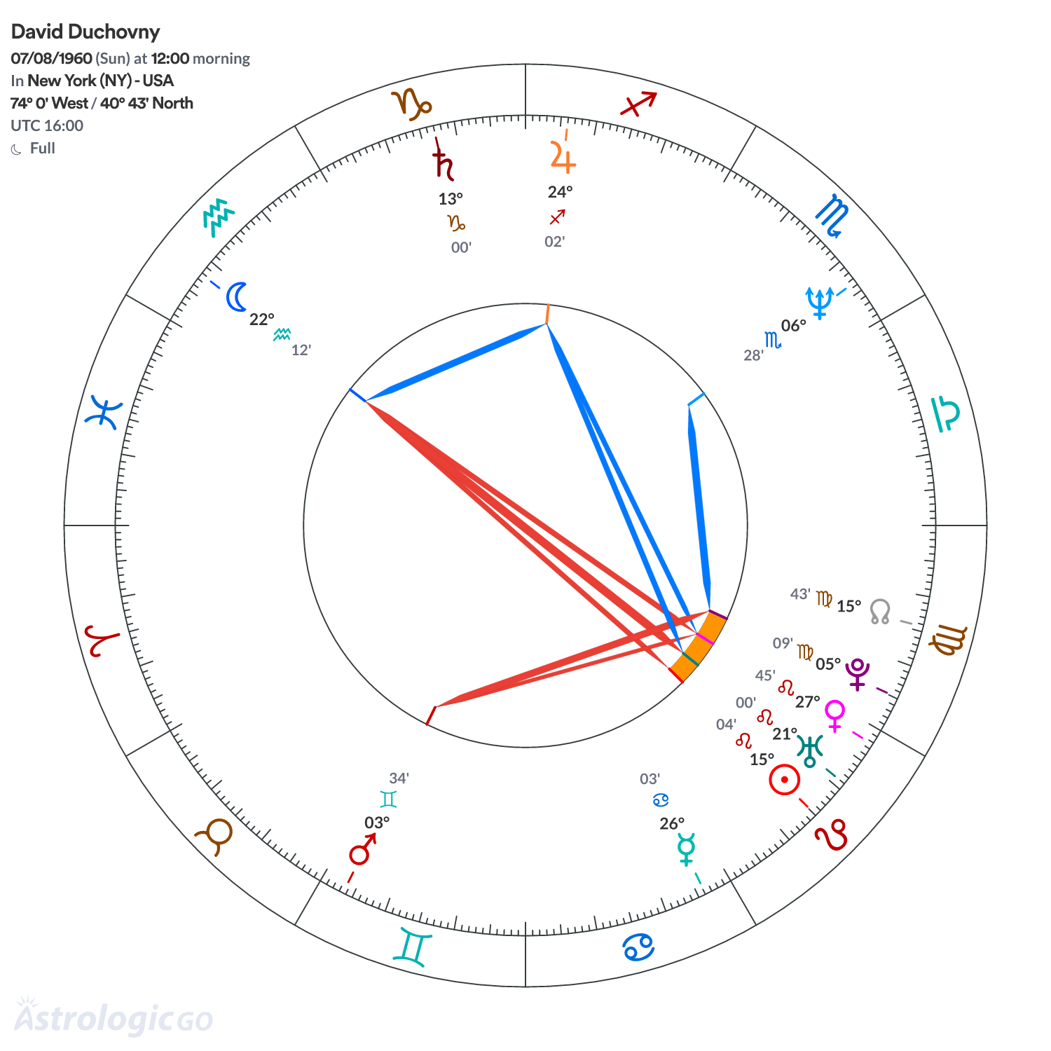 Chart wheel - David Duchovny