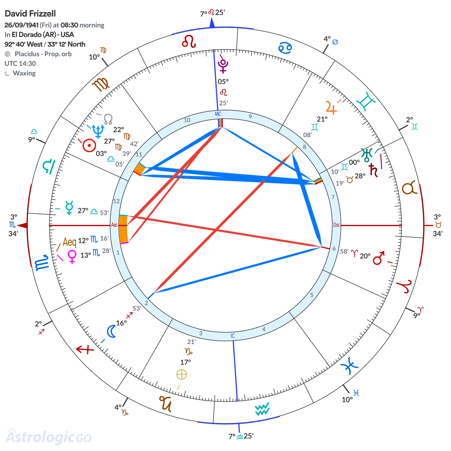Chart wheel - David Frizzell