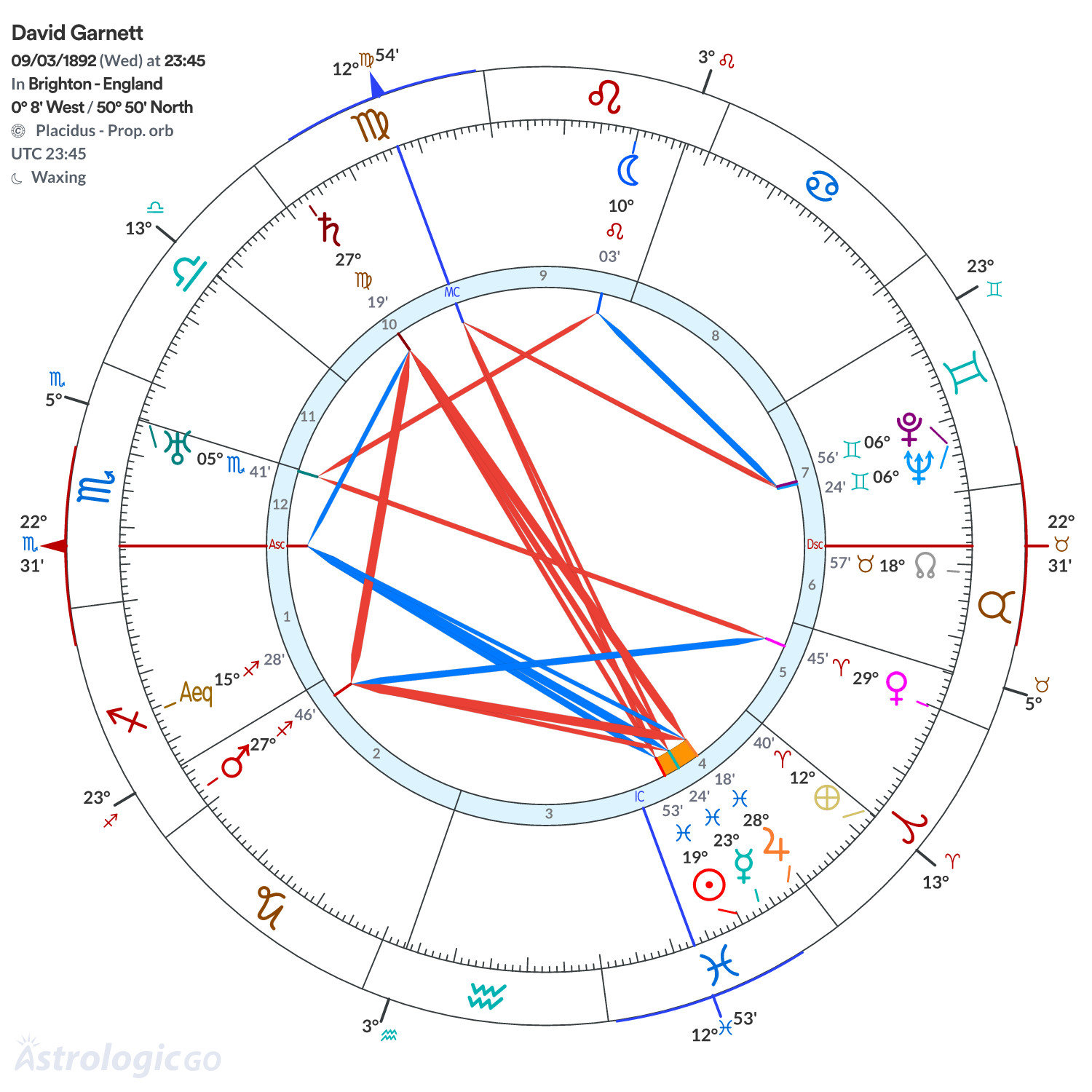 Chart wheel - David Garnett