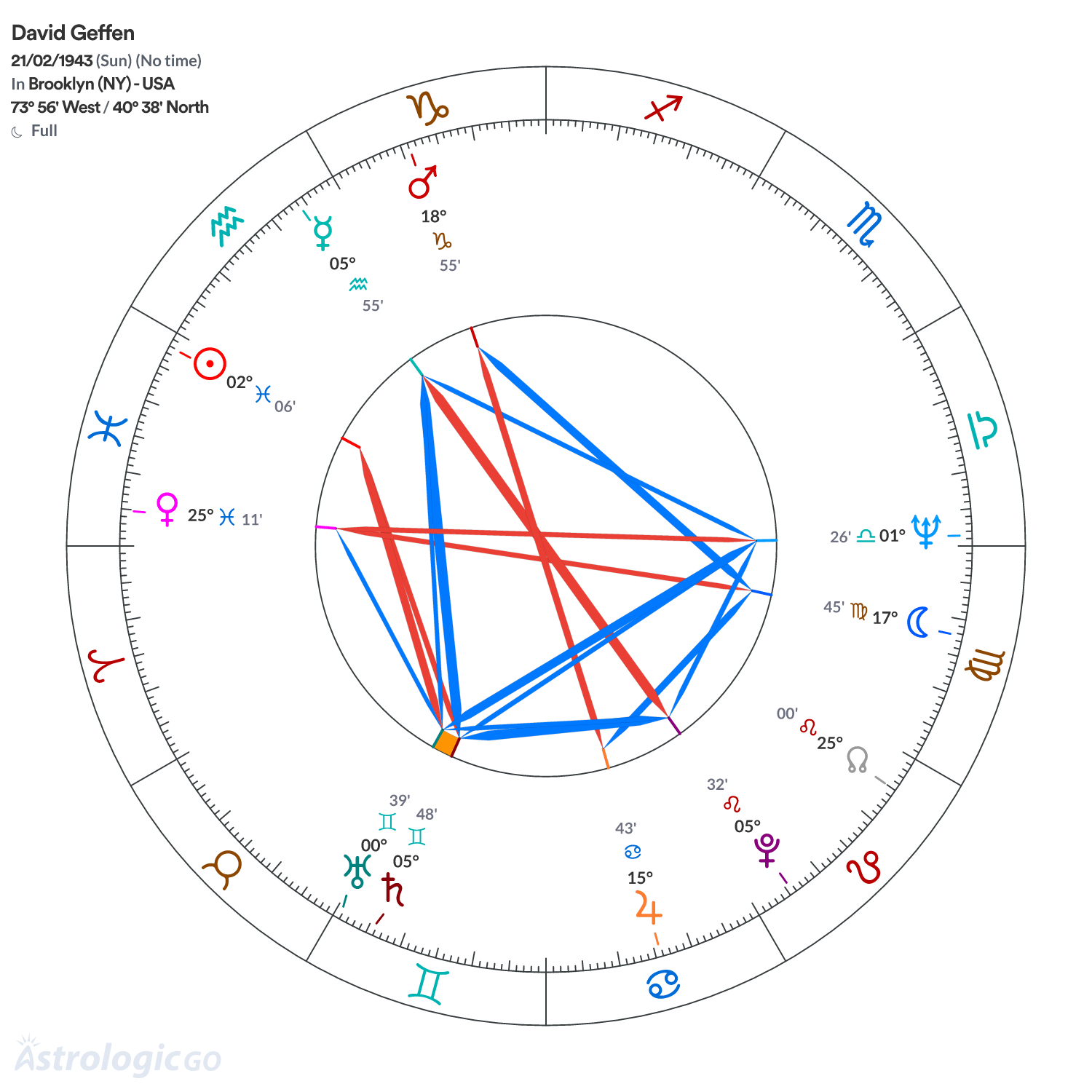 Chart wheel - David Geffen