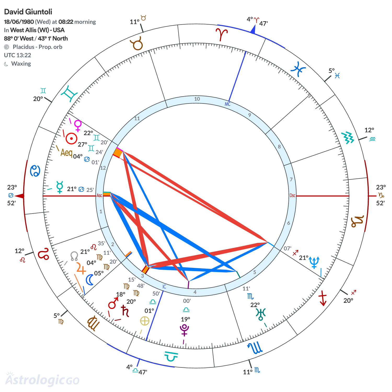 Chart wheel - David Giuntoli