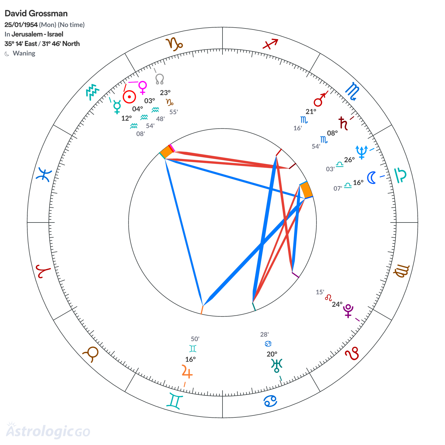 Chart wheel - David Grossman