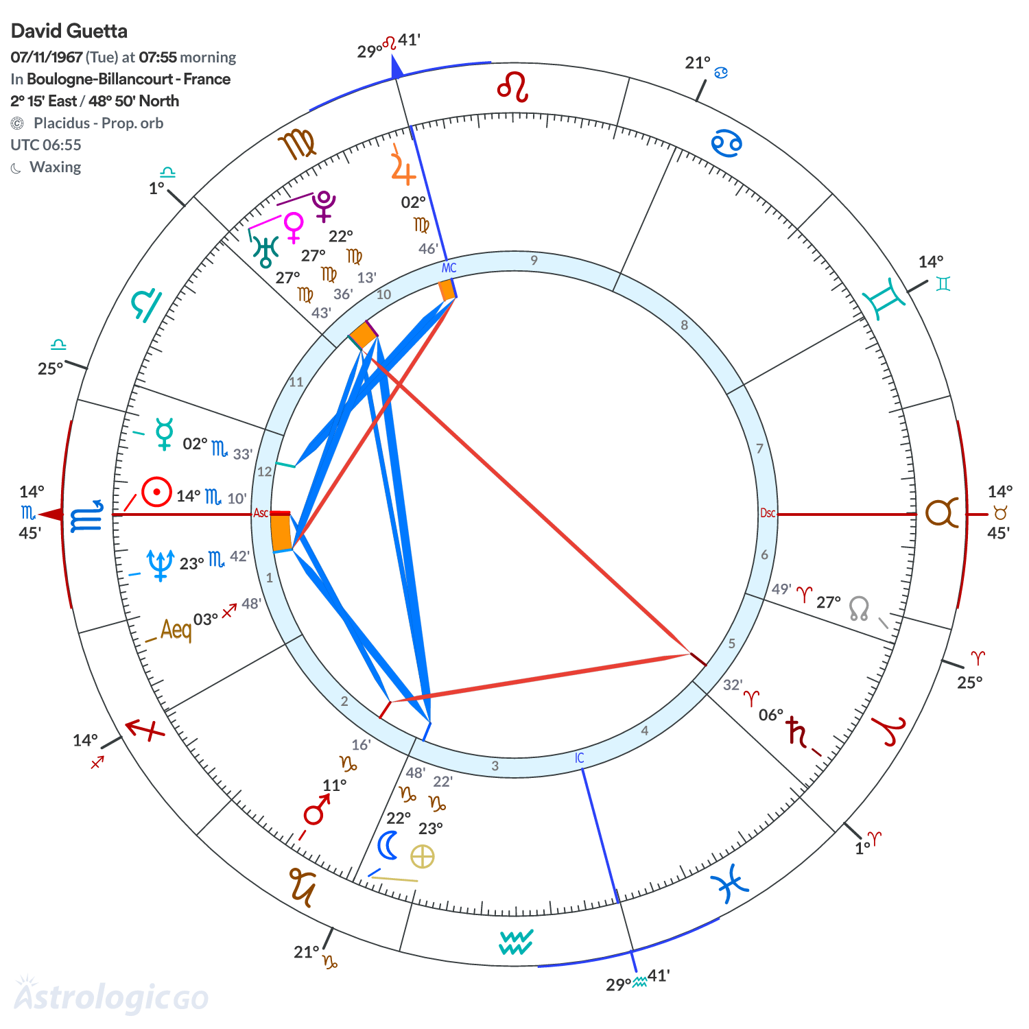 Chart wheel - David Guetta