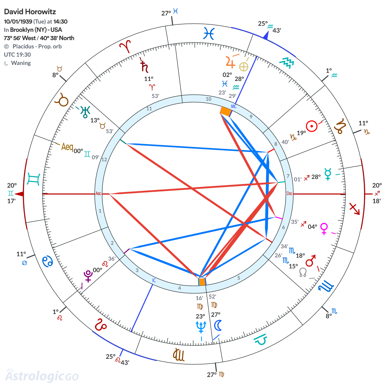 Chart wheel - David Horowitz