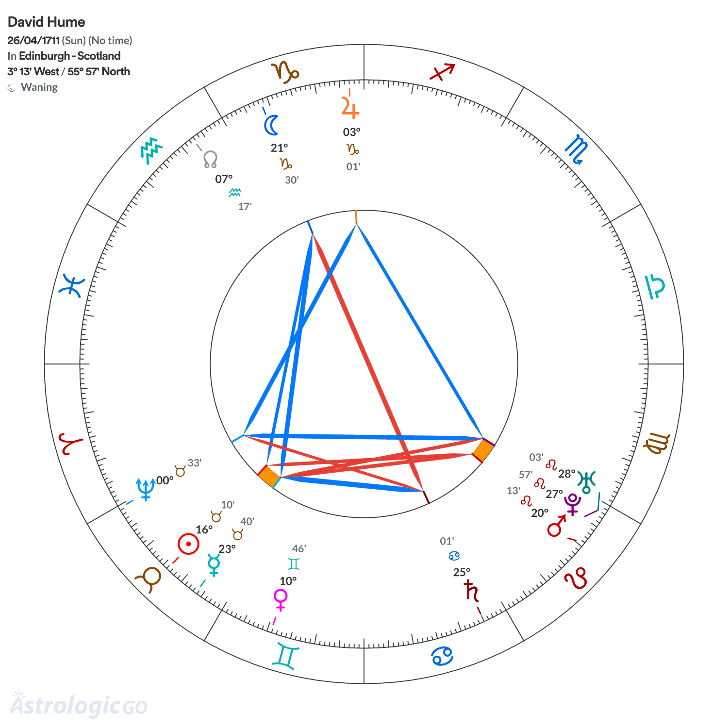 Chart wheel - David Hume