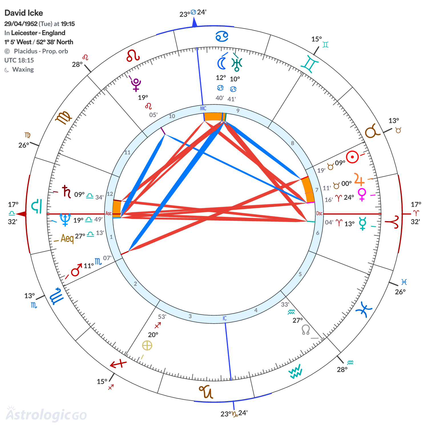 Chart wheel - David Icke