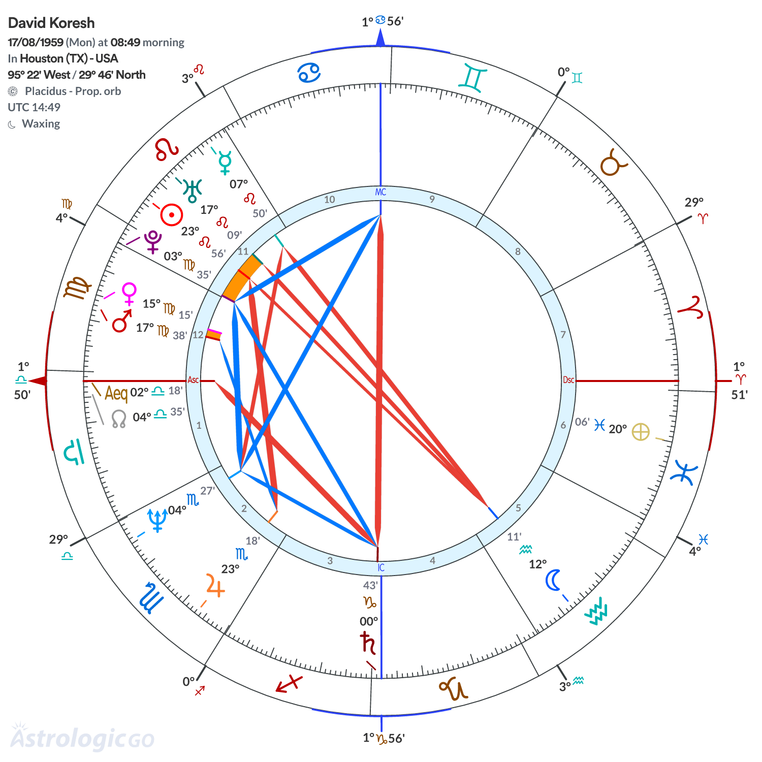 Chart wheel - David Koresh