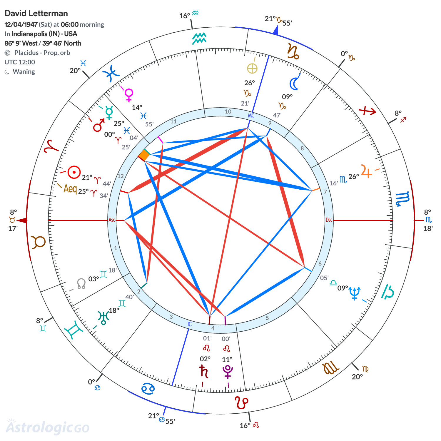 Chart wheel - David Letterman