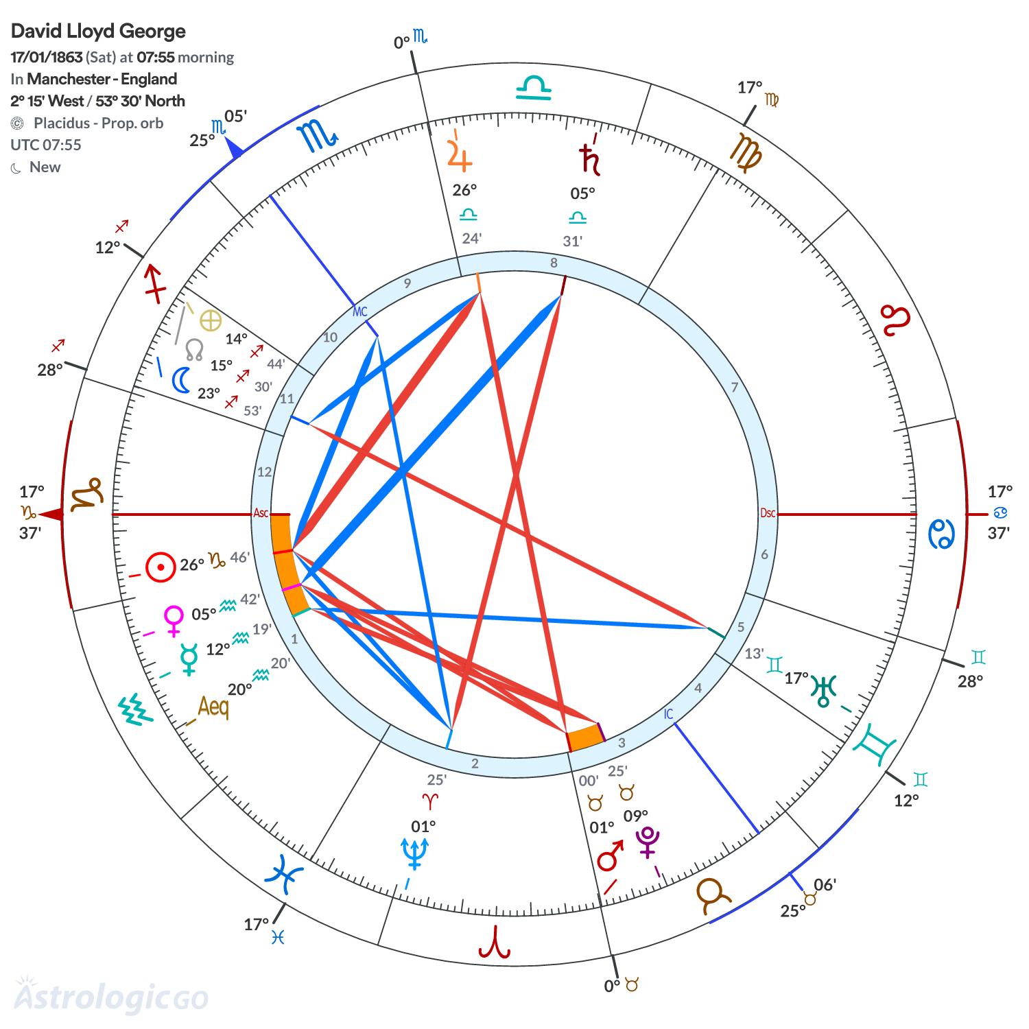 Chart wheel - David Lloyd George