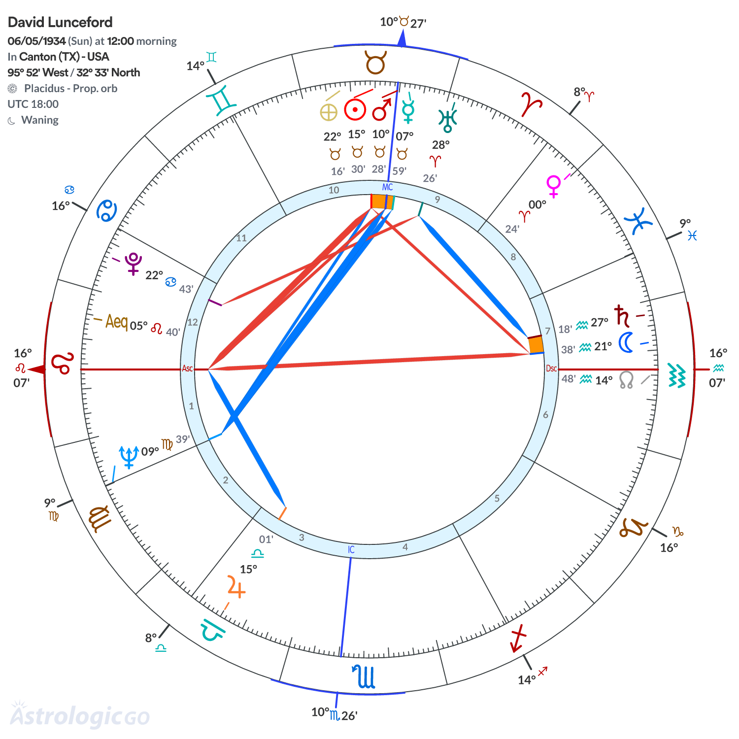 Chart wheel - David Lunceford