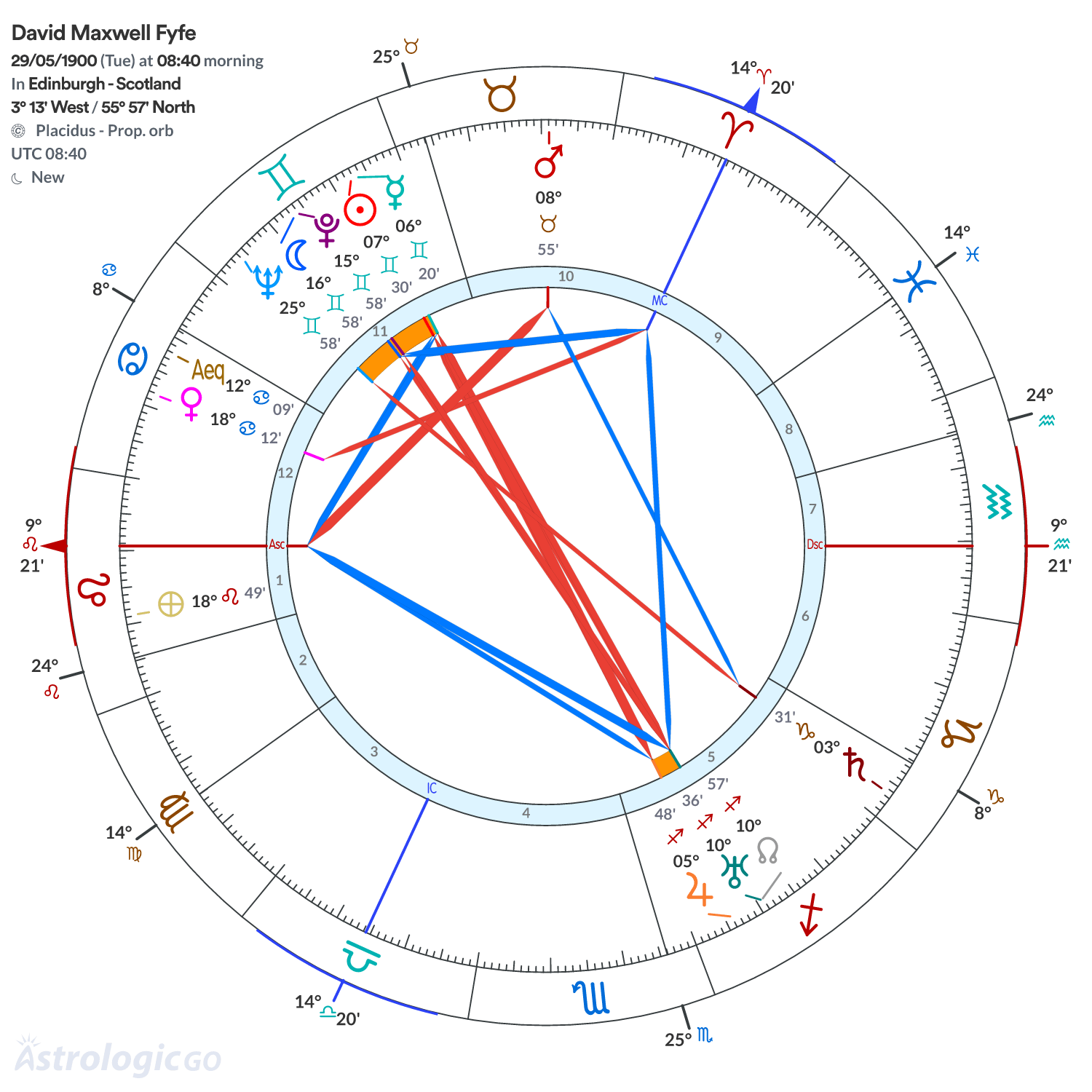 Chart wheel - David Maxwell Fyfe