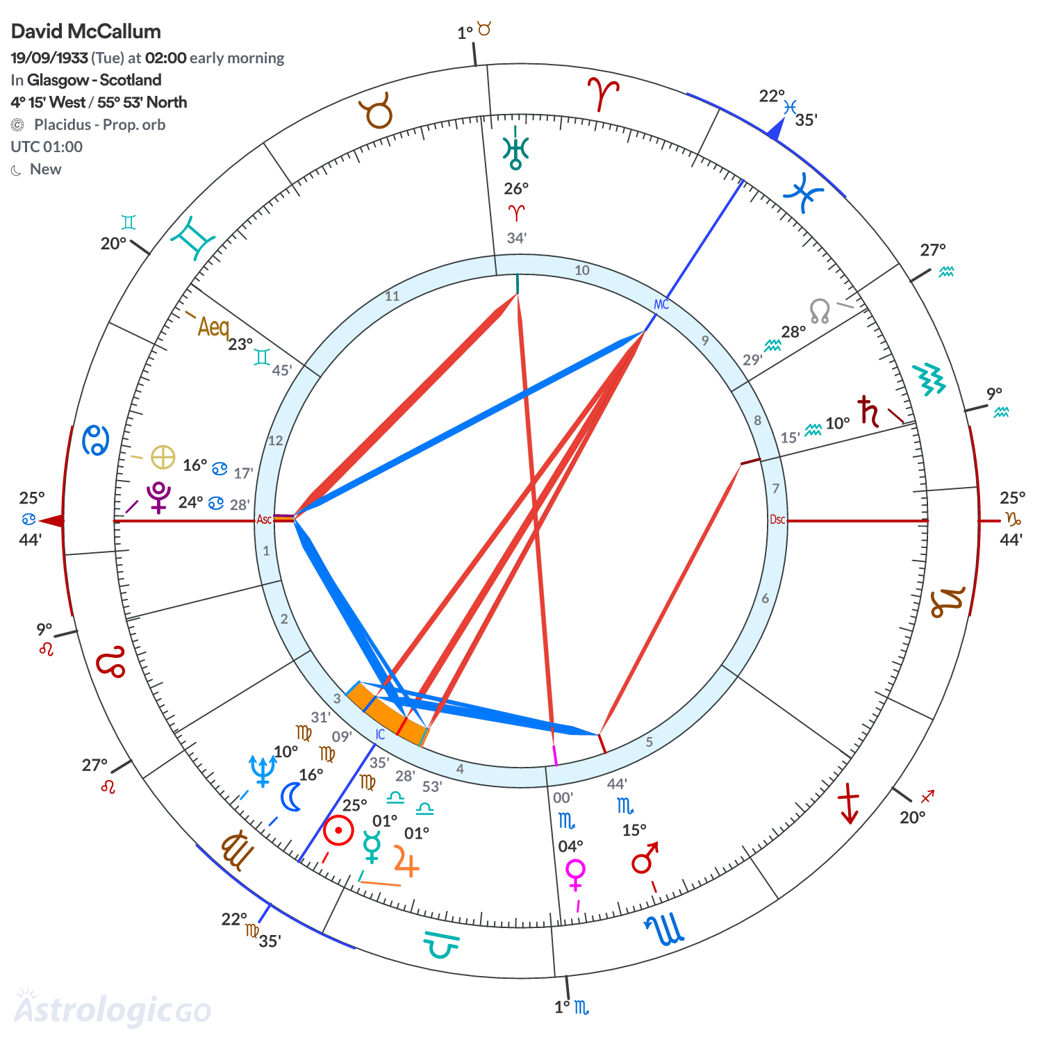 Chart wheel - David McCallum