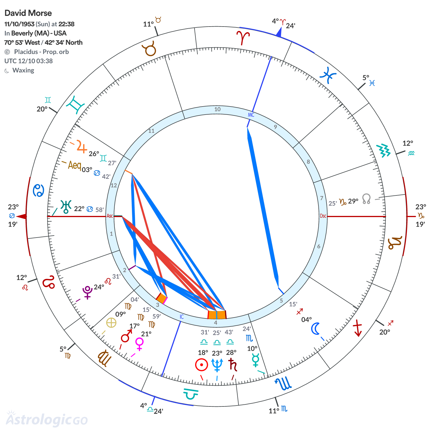Chart wheel - David Morse