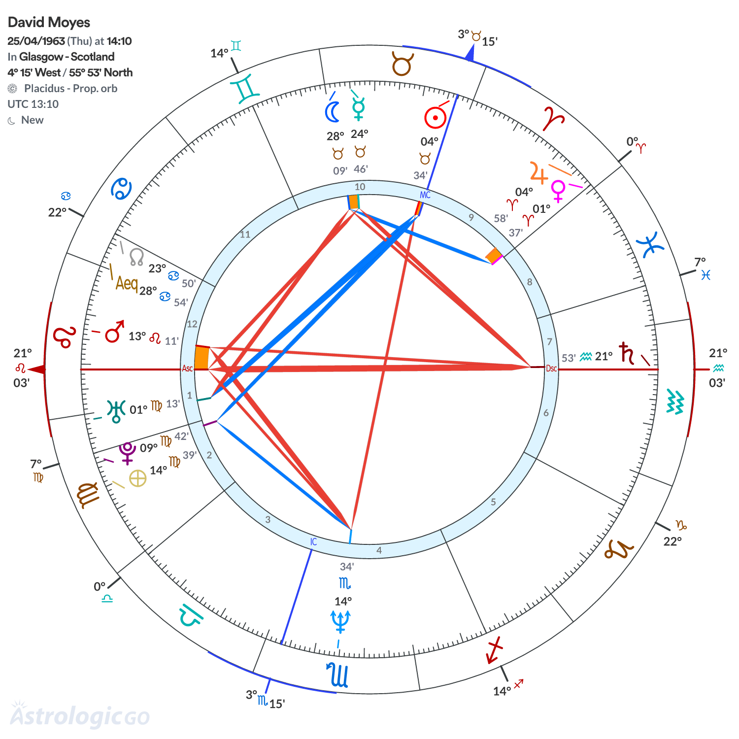 Chart wheel - David Moyes