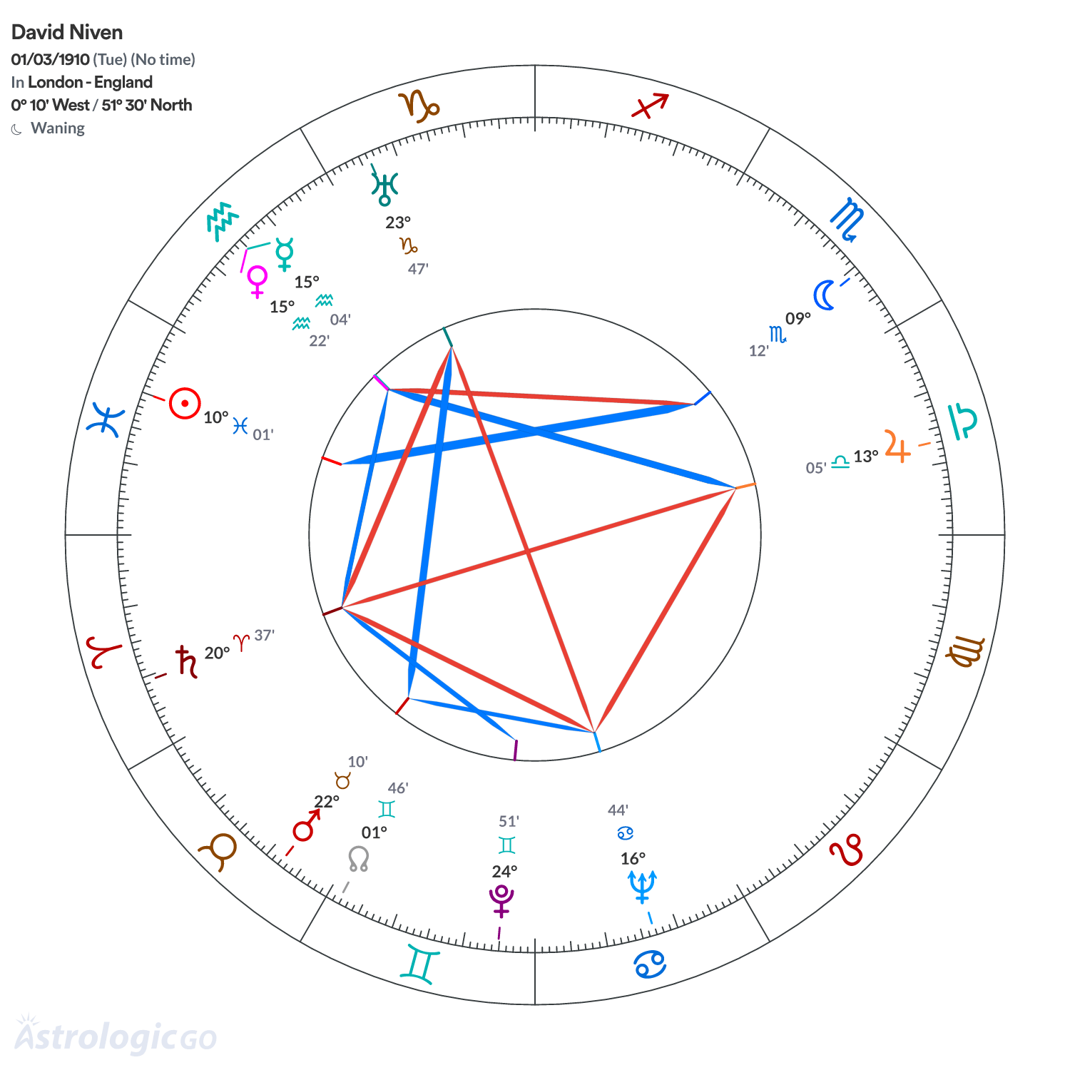 Chart wheel - David Niven