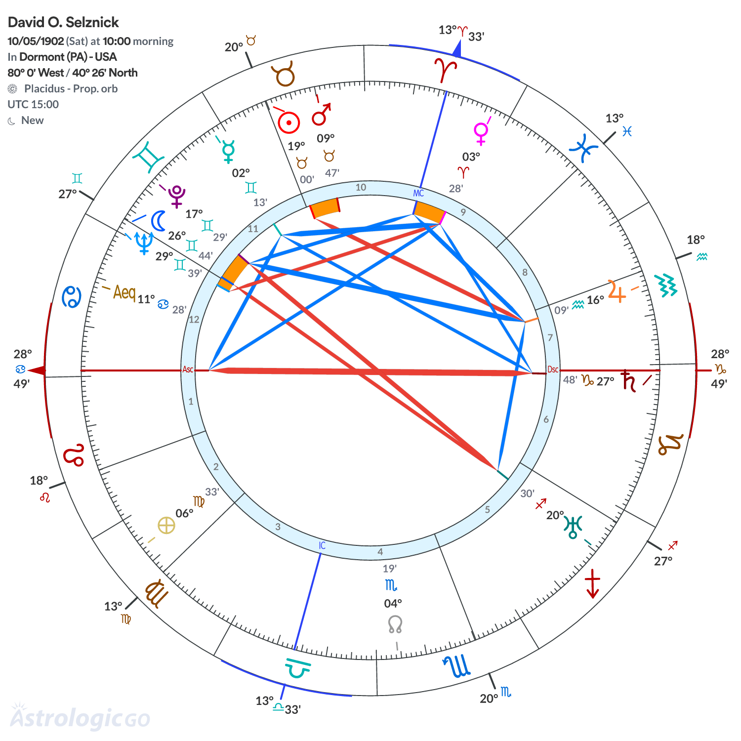 Chart wheel - David O. Selznick