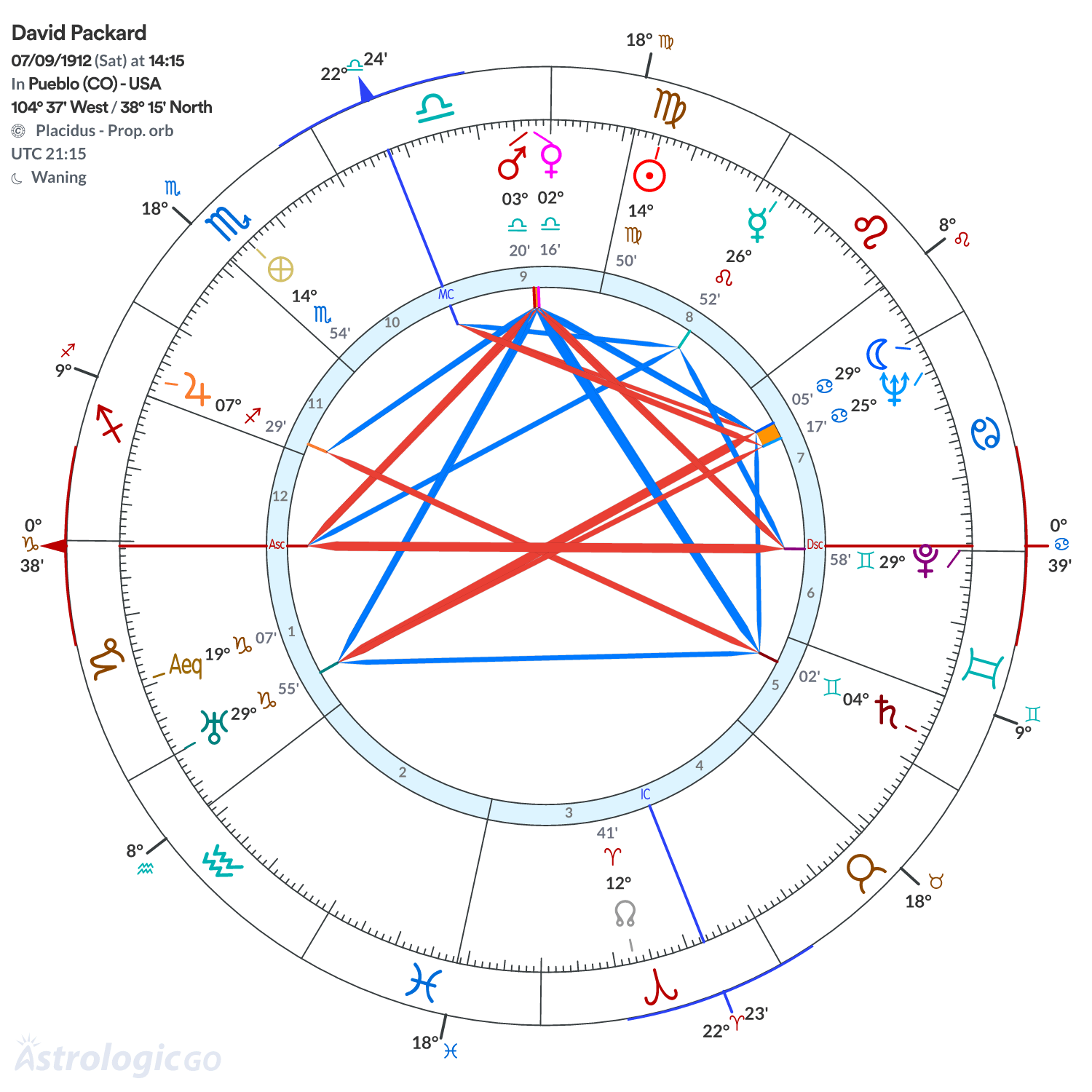 Chart wheel - David Packard