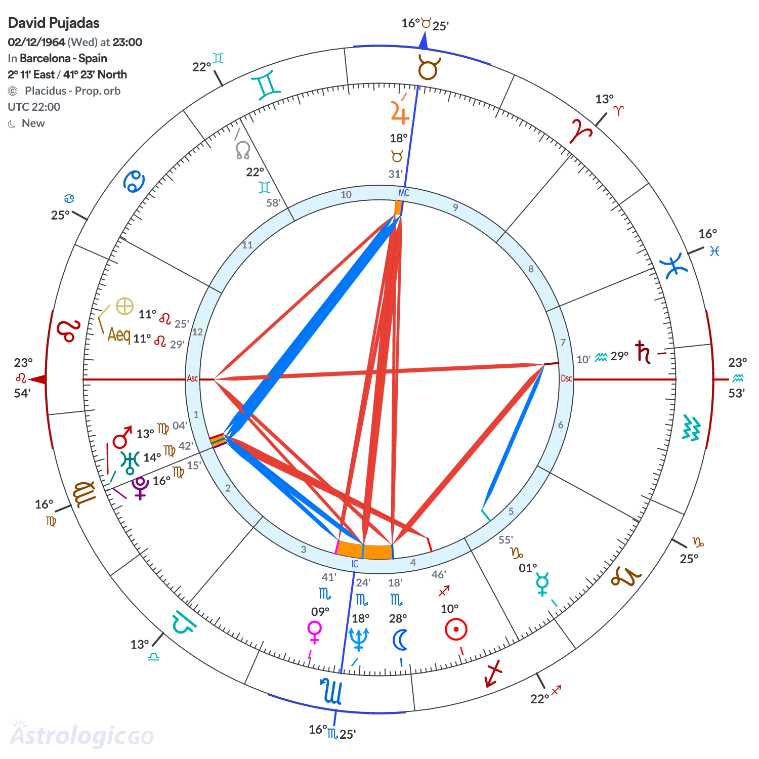 Chart wheel - David Pujadas