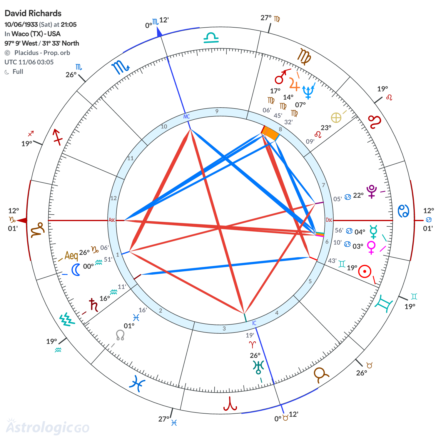 Chart wheel - David Richards