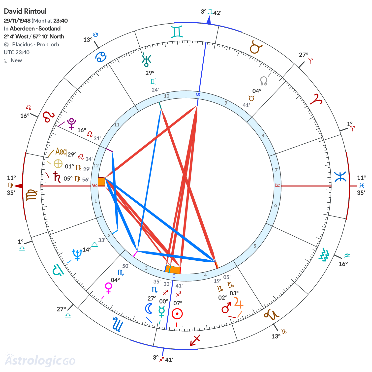 Chart wheel - David Rintoul