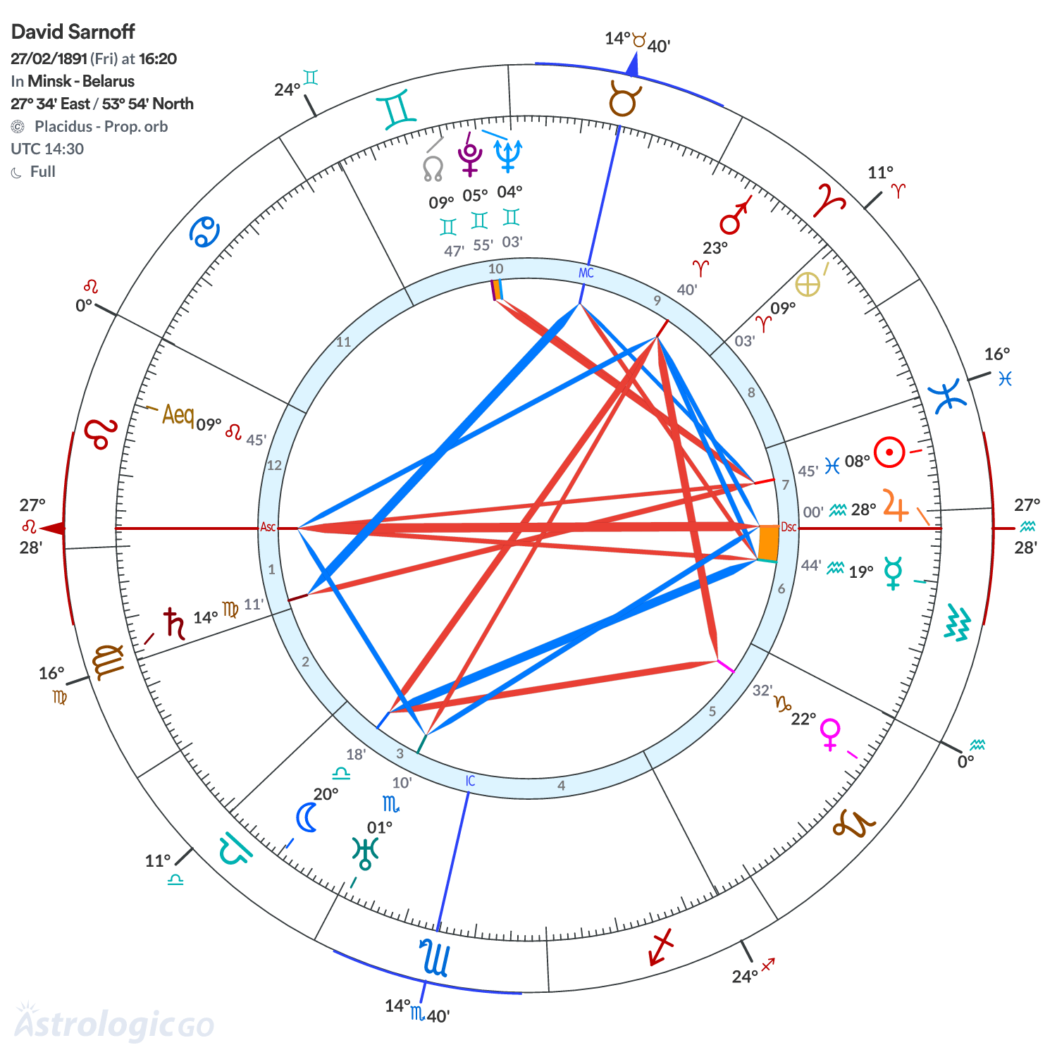 Chart wheel - David Sarnoff