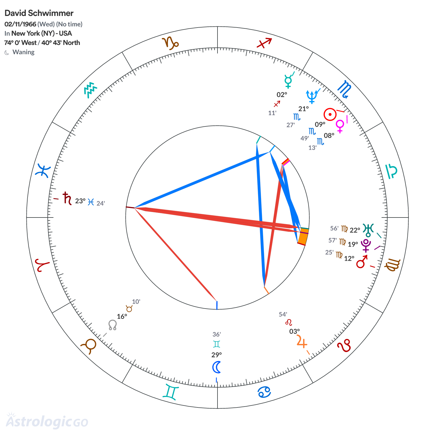 Chart wheel - David Schwimmer