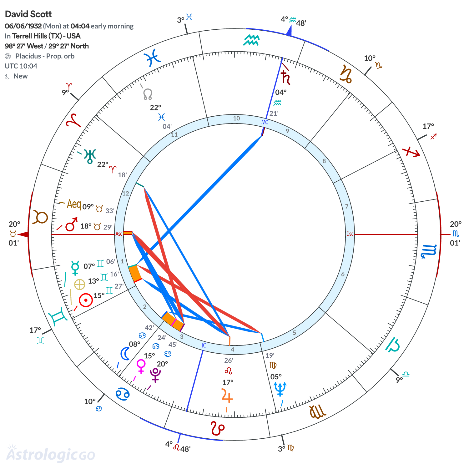 Chart wheel - David Scott