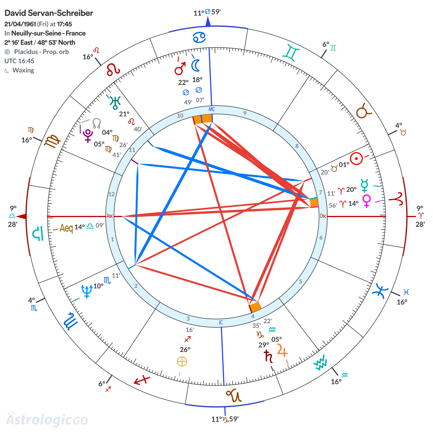 Chart wheel - David Servan-Schreiber