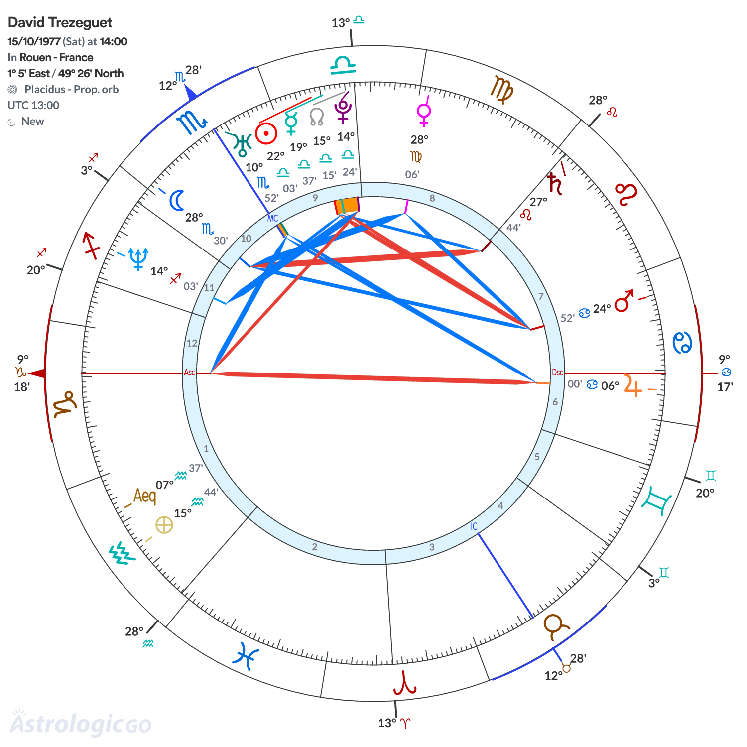 Chart wheel - David Trezeguet