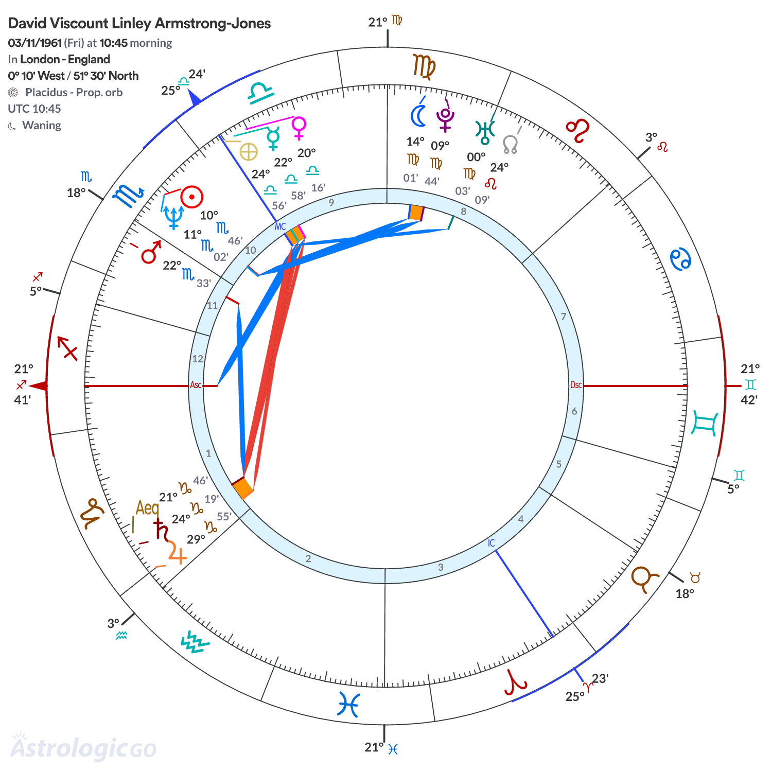 Chart wheel - David Viscount Linley Armstrong-Jones